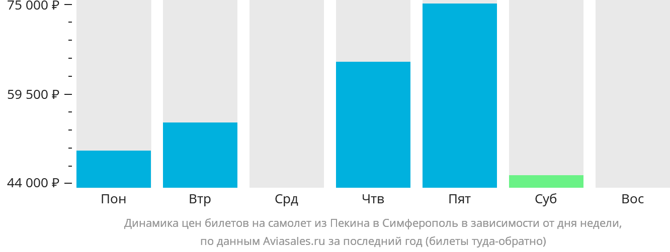 Динамика цен билетов на самолёт из Пекина в Симферополь в зависимости от дня недели