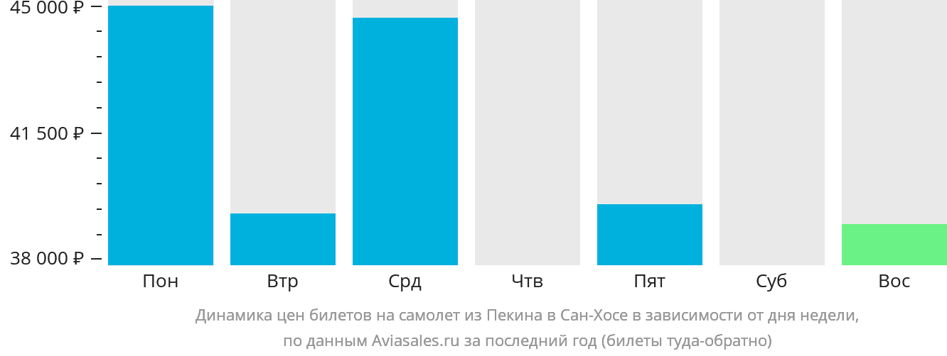 Динамика цен билетов на самолёт из Пекина в Сан-Хосе в зависимости от дня недели