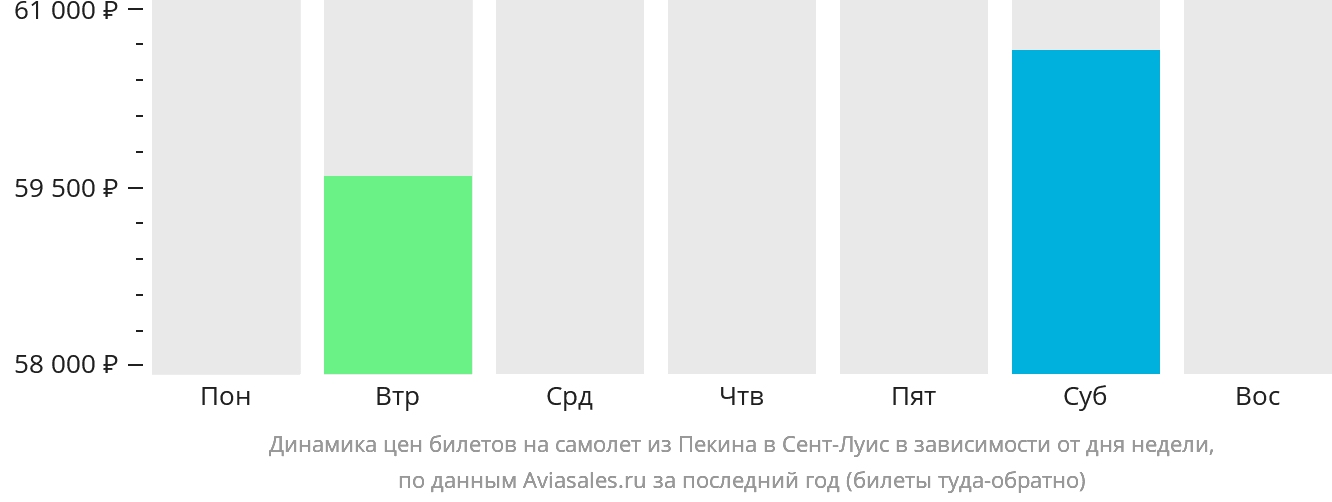 Динамика цен билетов на самолёт из Пекина в Сент-Луис в зависимости от дня недели