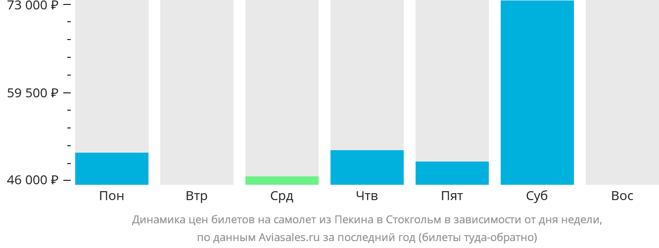 Динамика цен билетов на самолёт из Пекина в Стокгольм в зависимости от дня недели