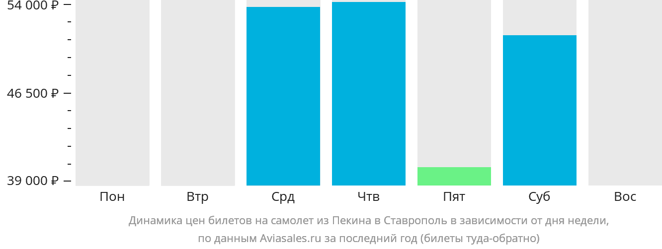 Динамика цен билетов на самолёт из Пекина в Ставрополь в зависимости от дня недели
