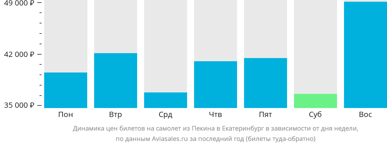 Динамика цен билетов на самолёт из Пекина в Екатеринбург в зависимости от дня недели