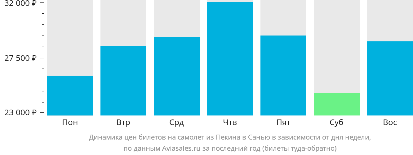 Динамика цен билетов на самолёт из Пекина в Санья в зависимости от дня недели