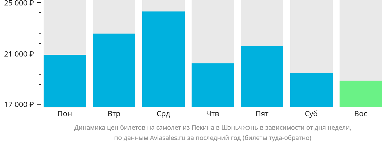 Динамика цен билетов на самолёт из Пекина в Шэньчжэнь в зависимости от дня недели