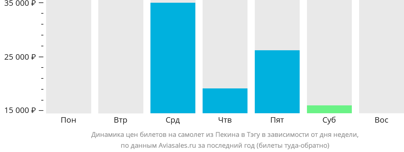 Динамика цен билетов на самолёт из Пекина в Тэгу в зависимости от дня недели