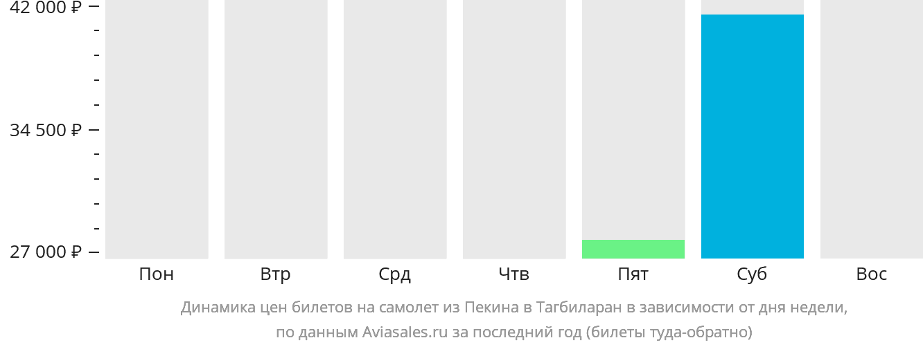 Динамика цен билетов на самолёт из Пекина в Тагбиларан в зависимости от дня недели
