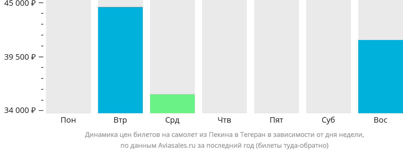 Динамика цен билетов на самолёт из Пекина в Тегеран в зависимости от дня недели