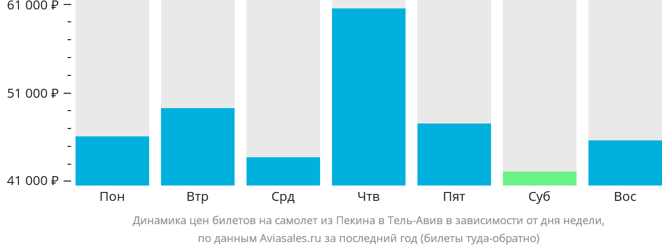 Динамика цен билетов на самолёт из Пекина в Тель-Авив в зависимости от дня недели