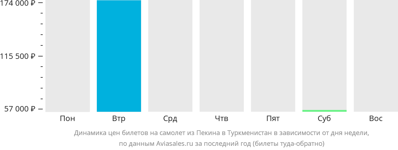 Динамика цен билетов на самолёт из Пекина в Туркменистан в зависимости от дня недели