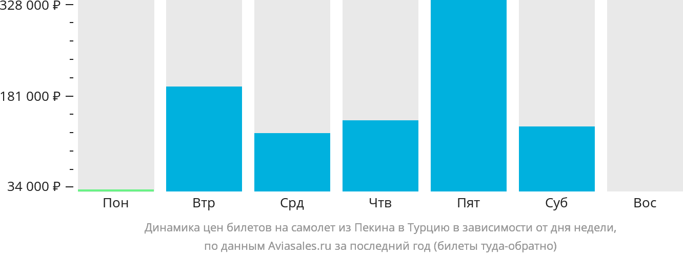 Динамика цен билетов на самолёт из Пекина в Турцию в зависимости от дня недели