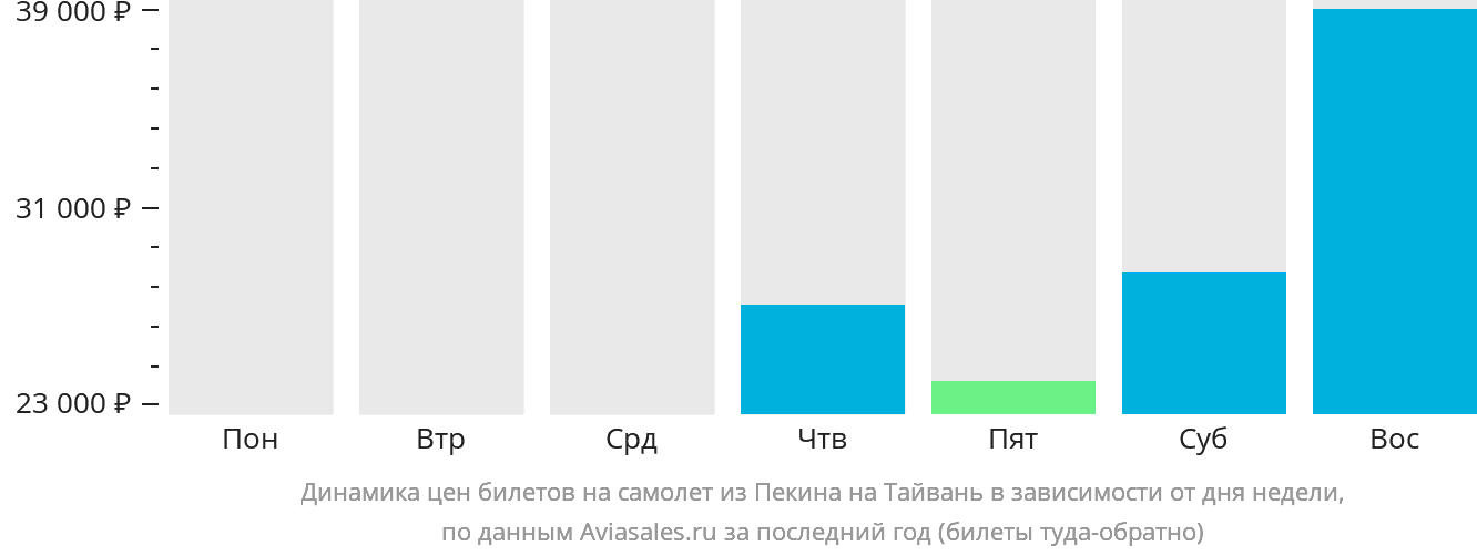 Динамика цен билетов на самолёт из Пекина на Тайвань в зависимости от дня недели