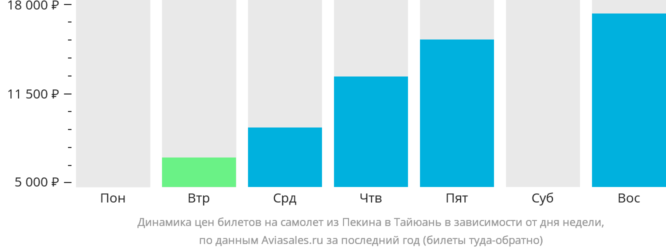 Динамика цен билетов на самолёт из Пекина в Тайюань в зависимости от дня недели