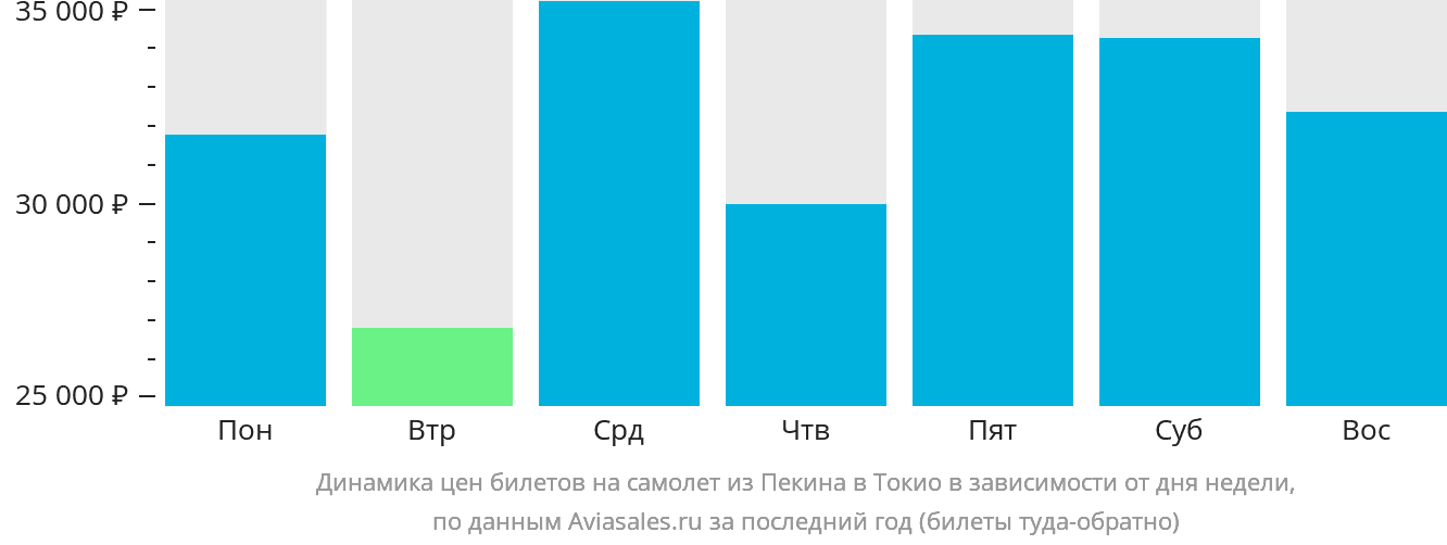 Динамика цен билетов на самолёт из Пекина в Токио в зависимости от дня недели