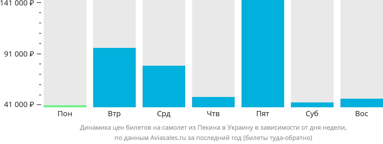 Динамика цен билетов на самолёт из Пекина в Украину в зависимости от дня недели
