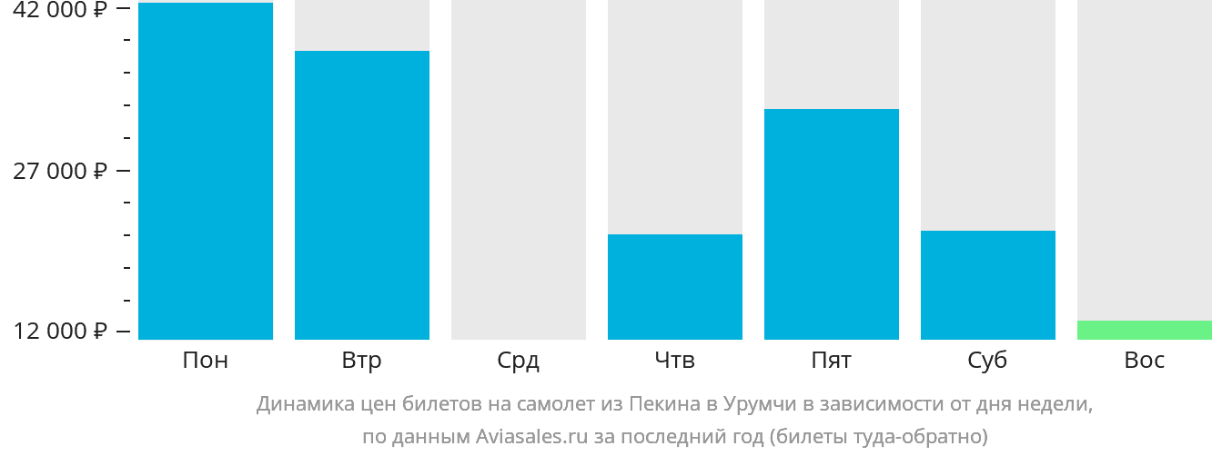 Динамика цен билетов на самолёт из Пекина в Урумчи в зависимости от дня недели