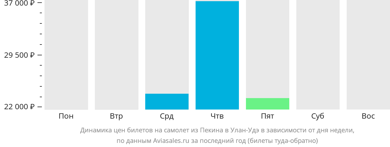 Динамика цен билетов на самолёт из Пекина в Улан-Удэ в зависимости от дня недели