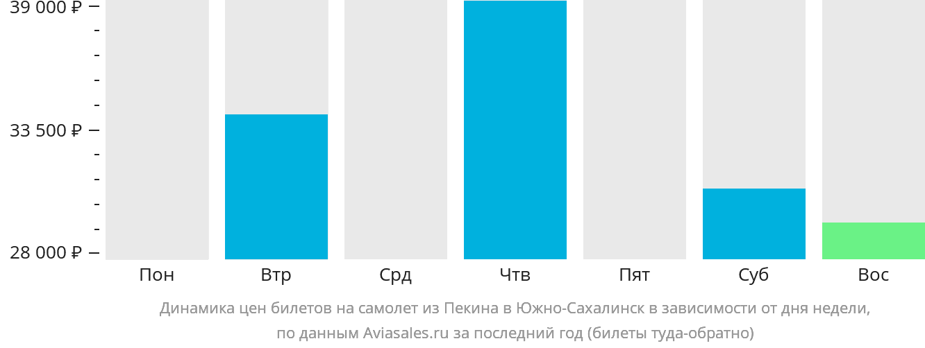 Динамика цен билетов на самолёт из Пекина в Южно-Сахалинск в зависимости от дня недели