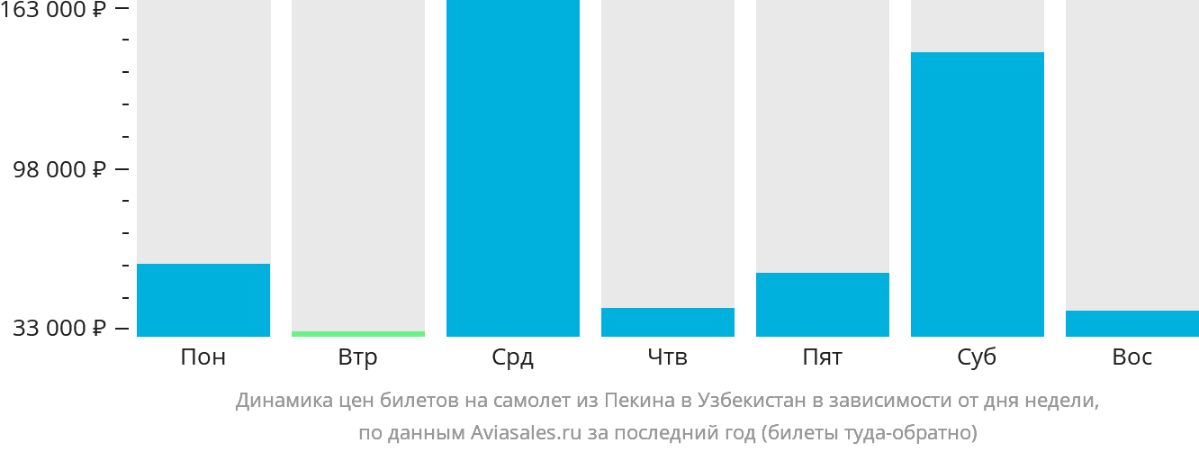 Динамика цен билетов на самолёт из Пекина в Узбекистан в зависимости от дня недели