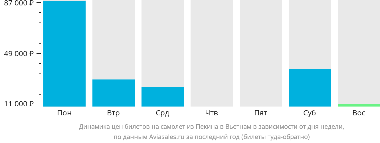 Динамика цен билетов на самолёт из Пекина в Вьетнам в зависимости от дня недели