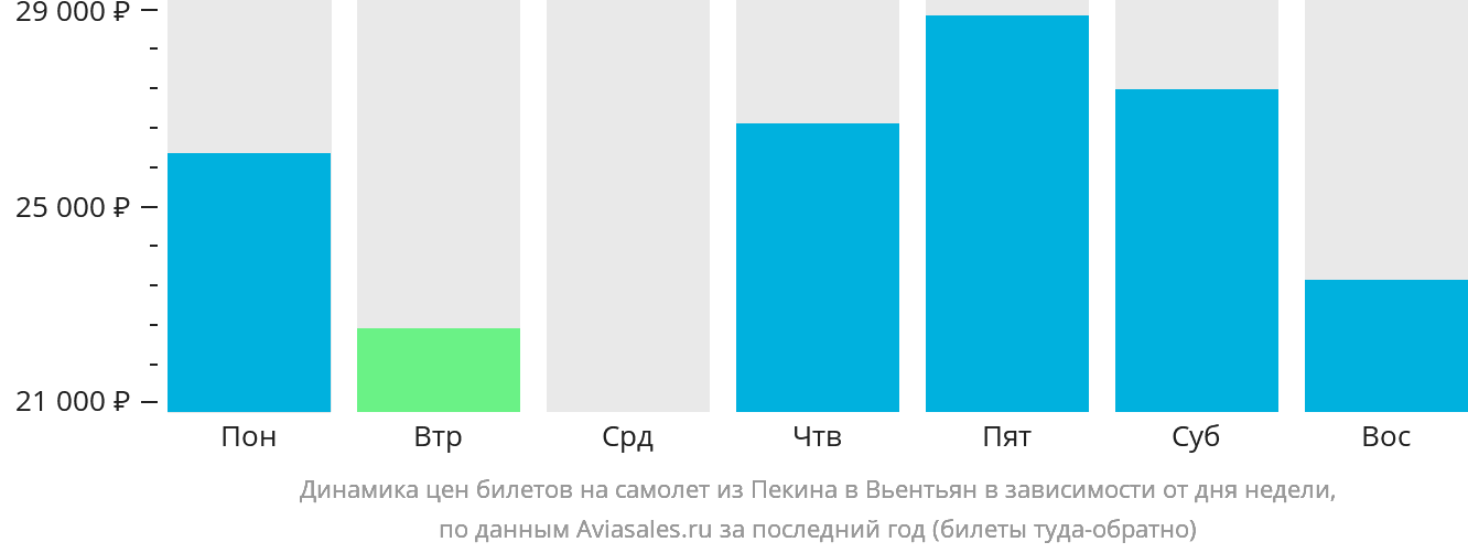 Динамика цен билетов на самолёт из Пекина в Вьентьян в зависимости от дня недели