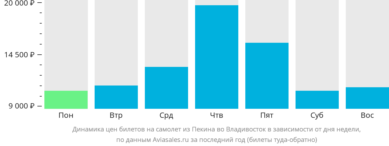 Динамика цен билетов на самолёт из Пекина во Владивосток в зависимости от дня недели