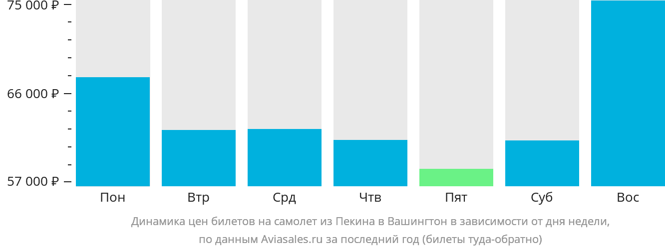Динамика цен билетов на самолёт из Пекина в Вашингтон в зависимости от дня недели