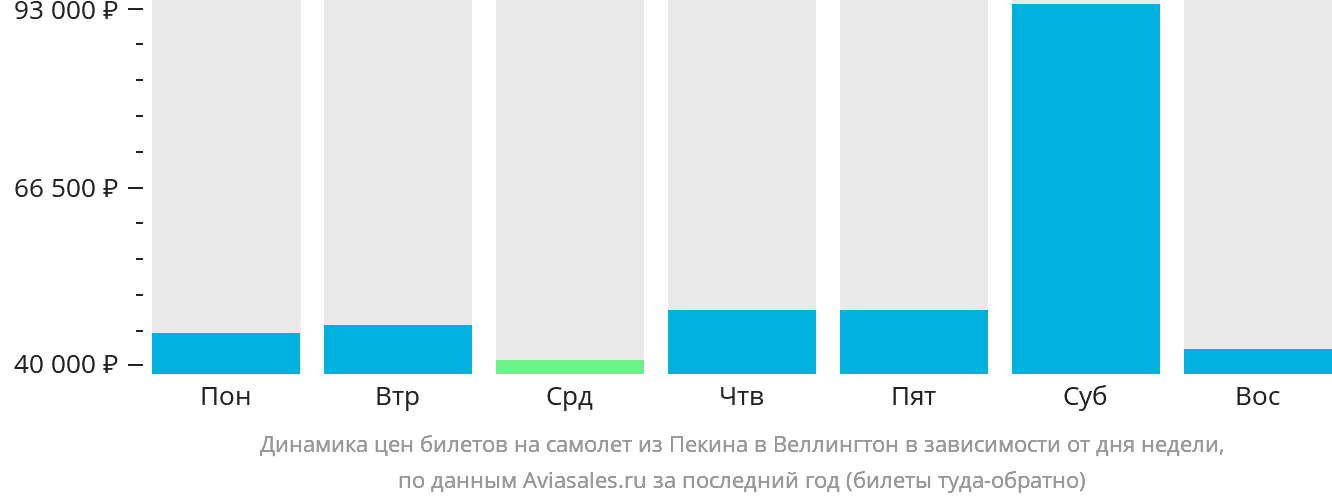 Динамика цен билетов на самолёт из Пекина в Веллингтон в зависимости от дня недели