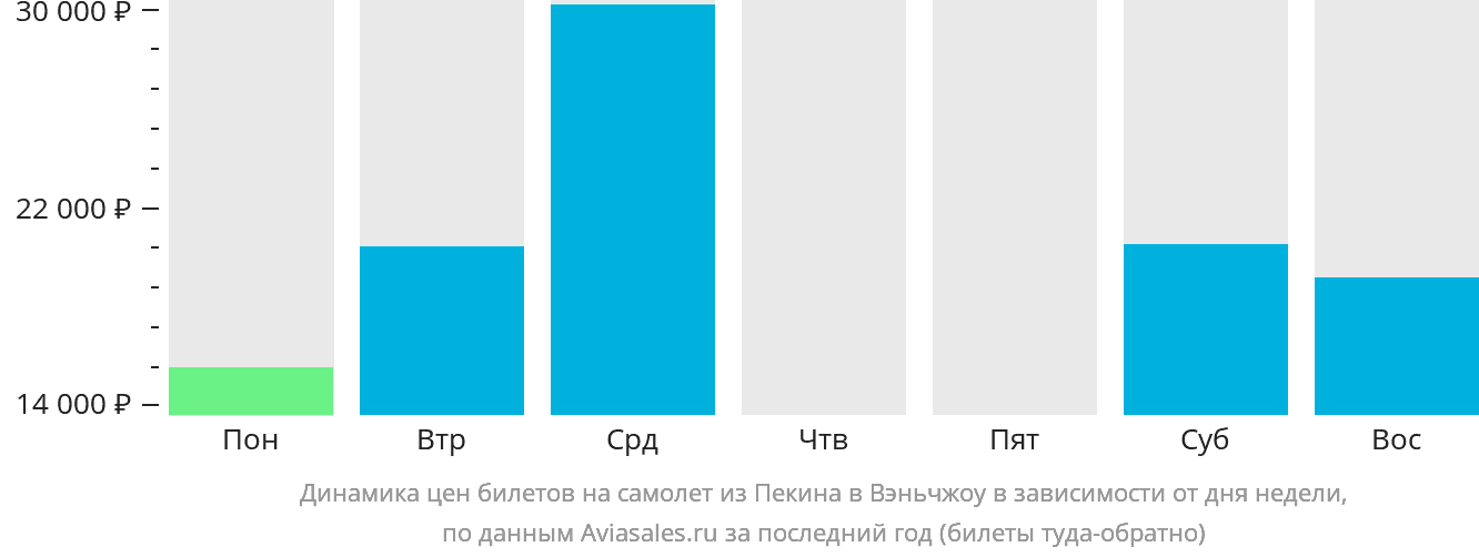 Динамика цен билетов на самолёт из Пекина в Вэньчжоу в зависимости от дня недели