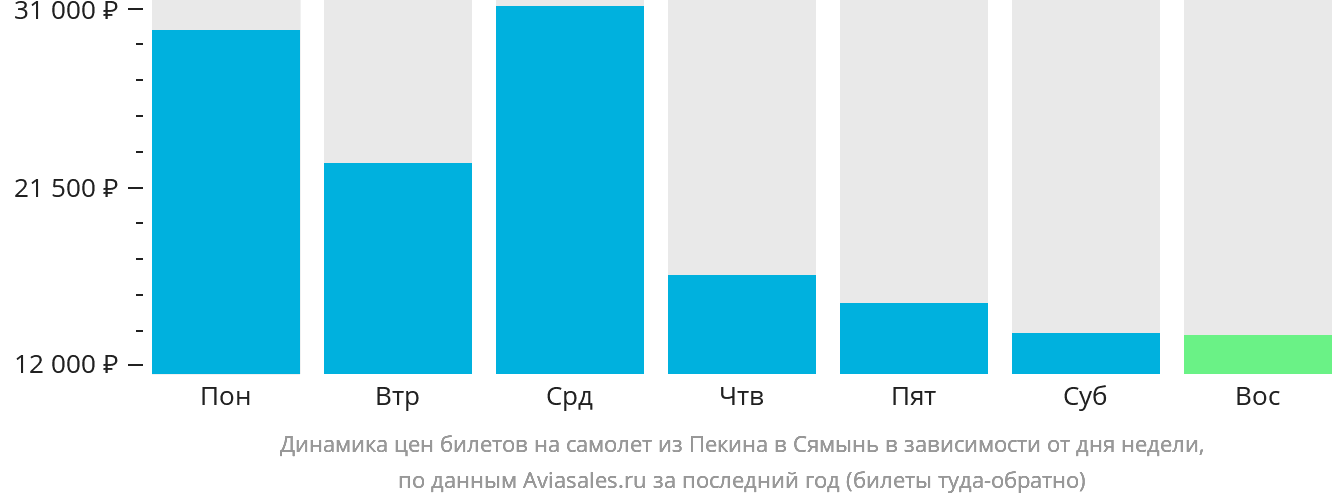 Динамика цен билетов на самолёт из Пекина в Сямынь в зависимости от дня недели