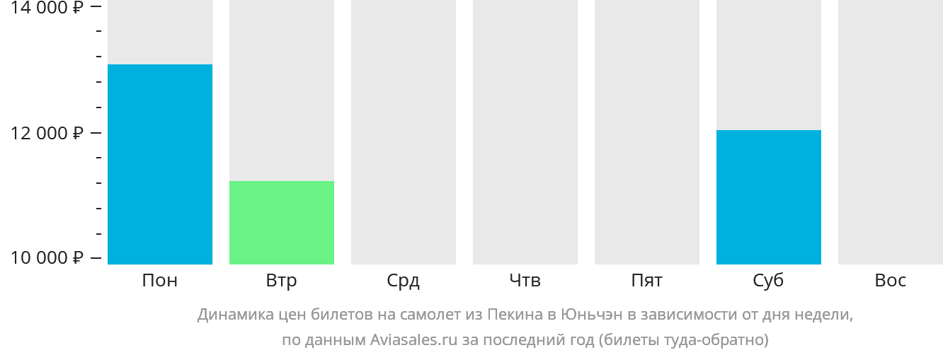 Динамика цен билетов на самолёт из Пекина в Юньчэн в зависимости от дня недели