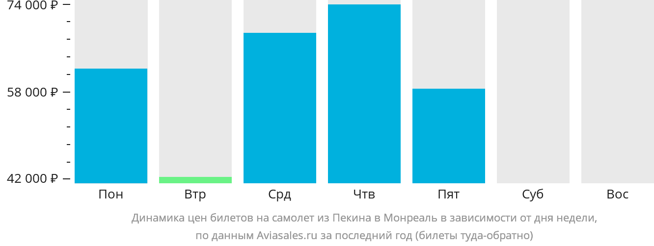 Динамика цен билетов на самолёт из Пекина в Монреаль в зависимости от дня недели