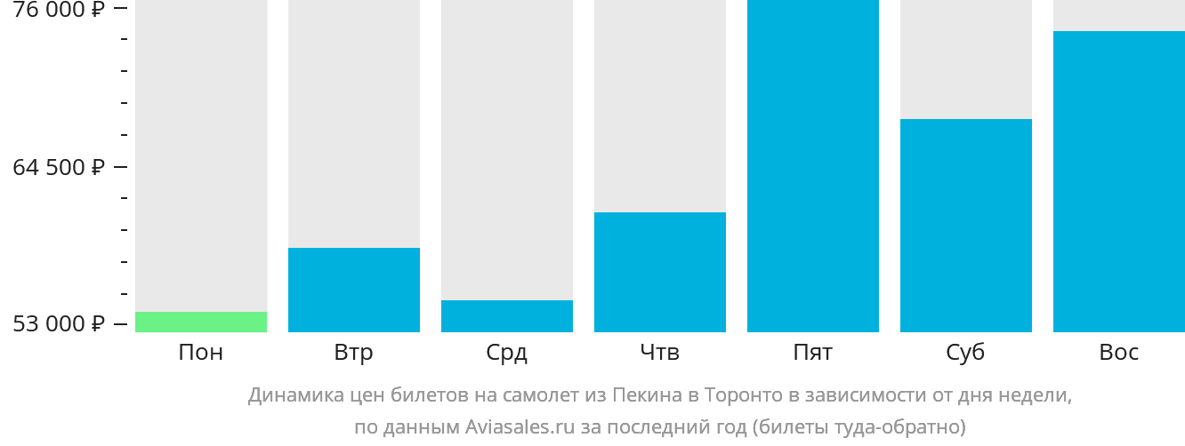 Динамика цен билетов на самолёт из Пекина в Торонто в зависимости от дня недели