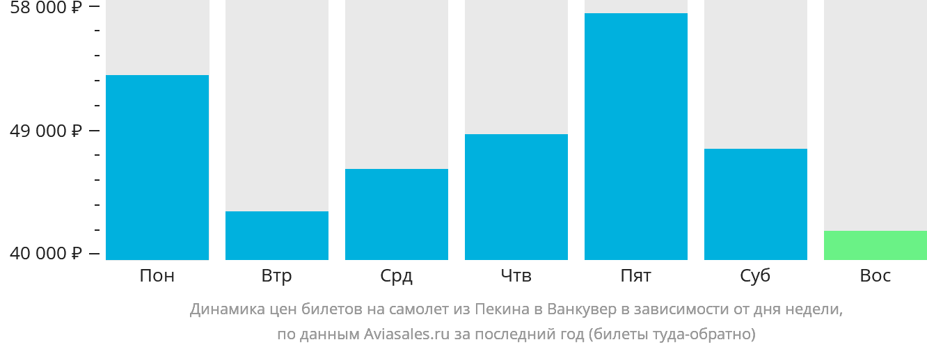 Динамика цен билетов на самолёт из Пекина в Ванкувер в зависимости от дня недели