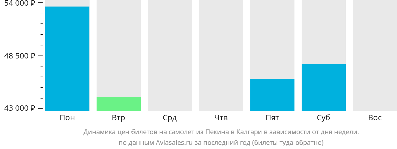 Динамика цен билетов на самолёт из Пекина в Калгари в зависимости от дня недели