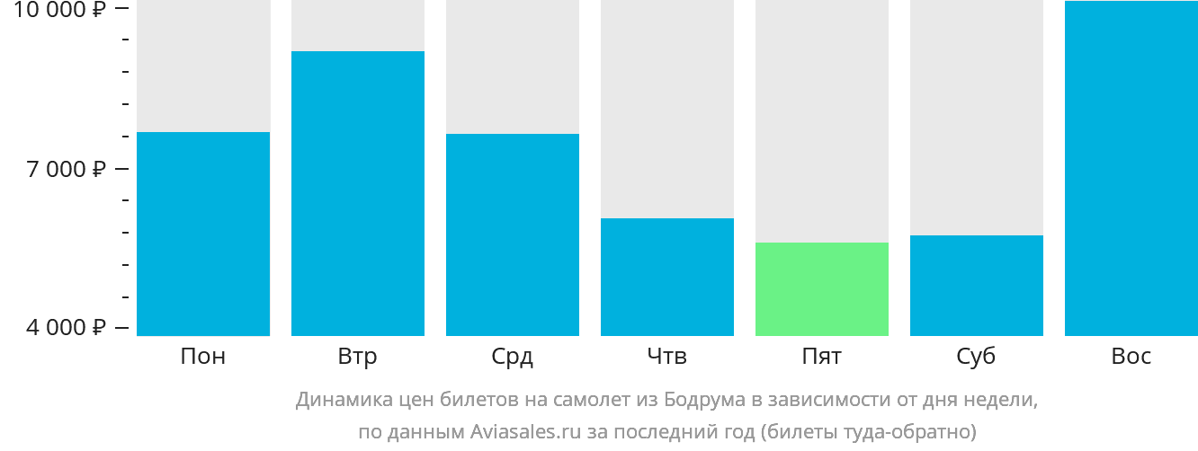 Динамика цен билетов на самолёт из Бодрума в зависимости от дня недели