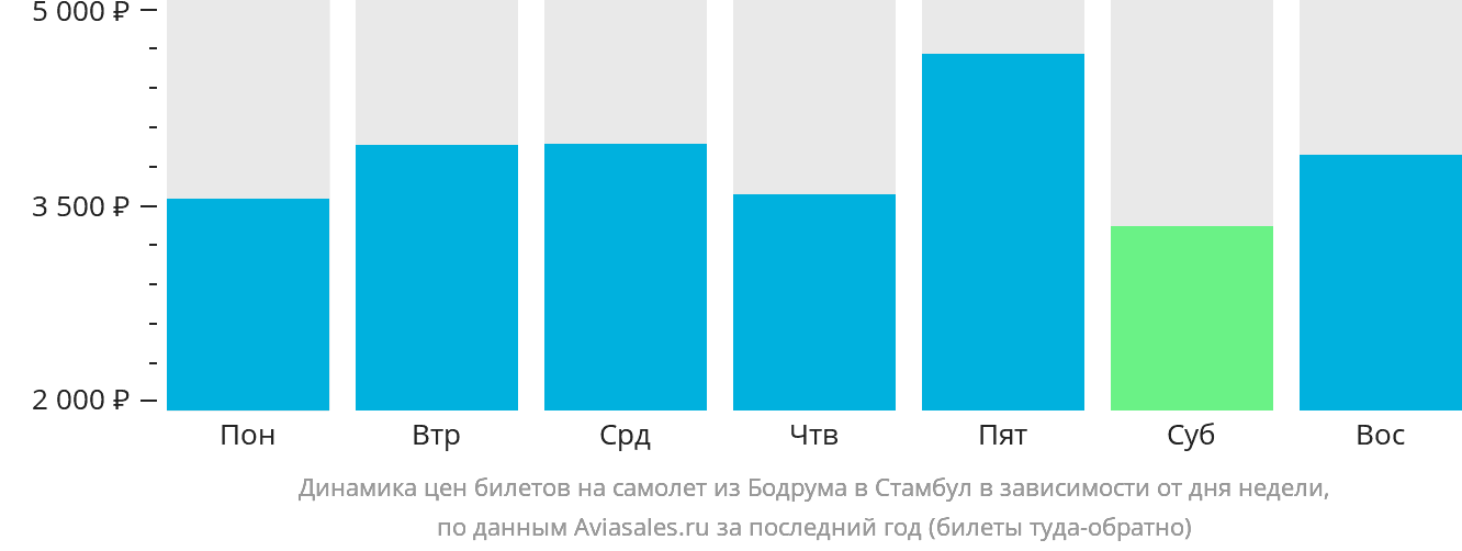 Динамика цен билетов на самолёт из Бодрума в Стамбул в зависимости от дня недели