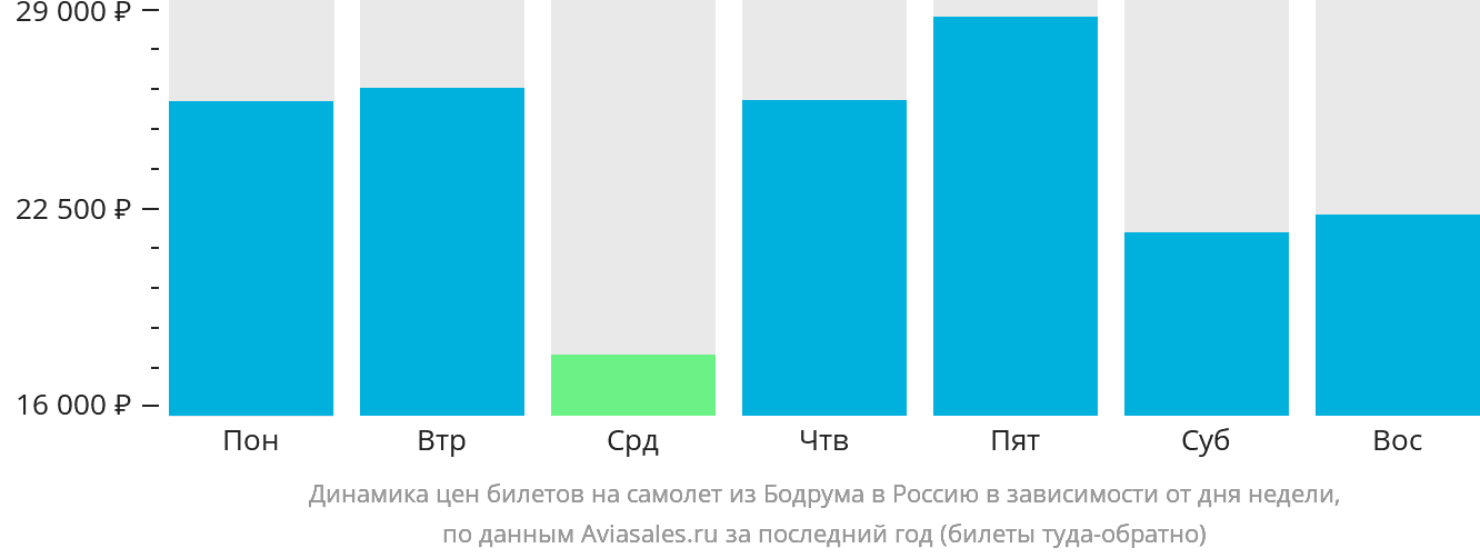 Динамика цен билетов на самолёт из Бодрума в Россию в зависимости от дня недели