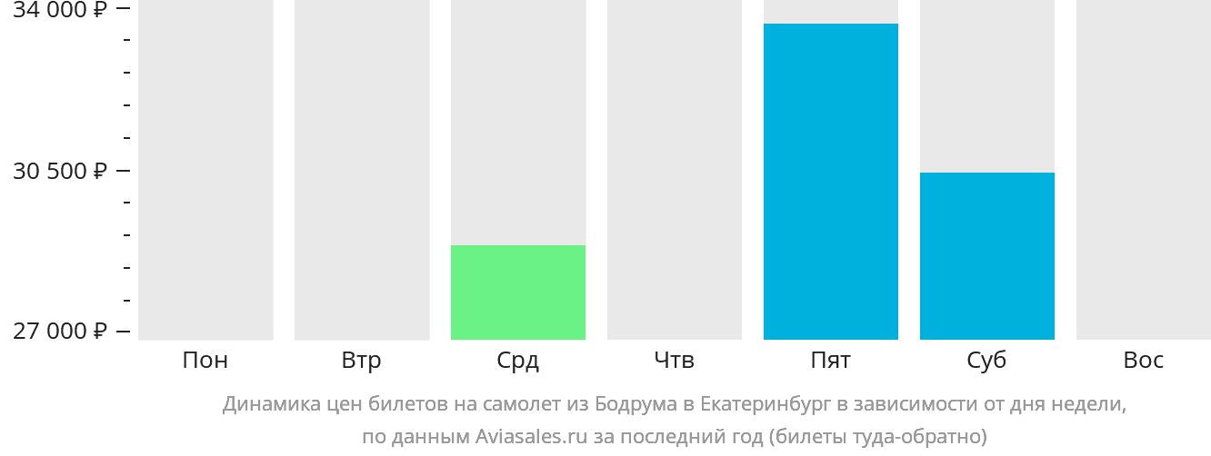Динамика цен билетов на самолёт из Бодрума в Екатеринбург в зависимости от дня недели