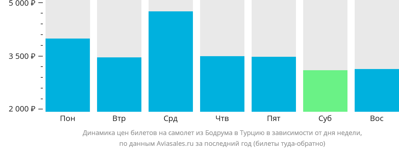 Динамика цен билетов на самолёт из Бодрума в Турцию в зависимости от дня недели
