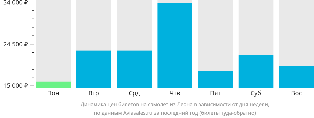 Динамика цен билетов на самолёт из Леона в зависимости от дня недели