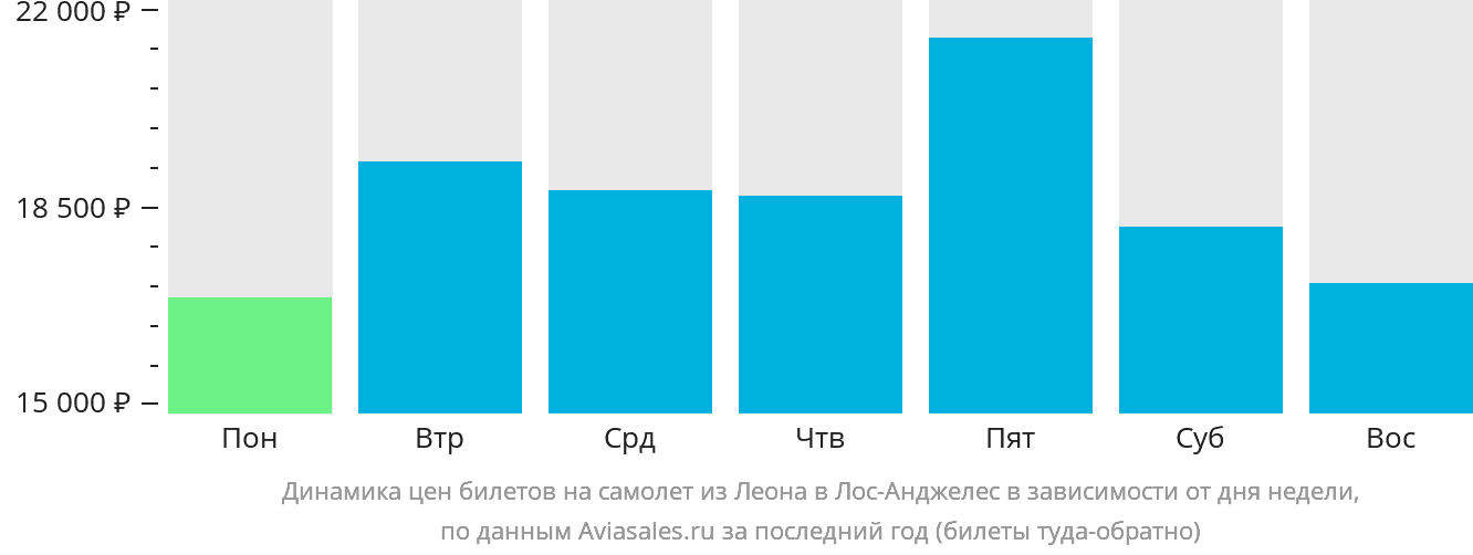 Динамика цен билетов на самолёт из Леона в Лос-Анджелес в зависимости от дня недели