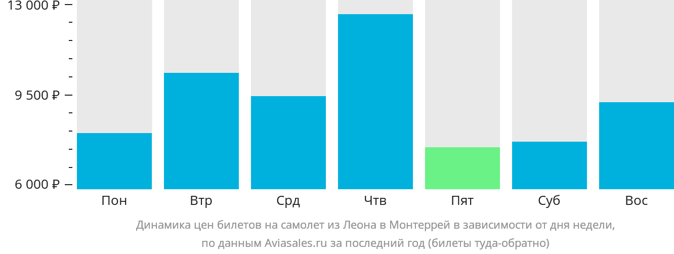 Динамика цен билетов на самолёт из Леона в Монтеррей в зависимости от дня недели