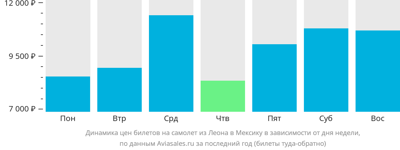 Динамика цен билетов на самолёт из Леона в Мексику в зависимости от дня недели