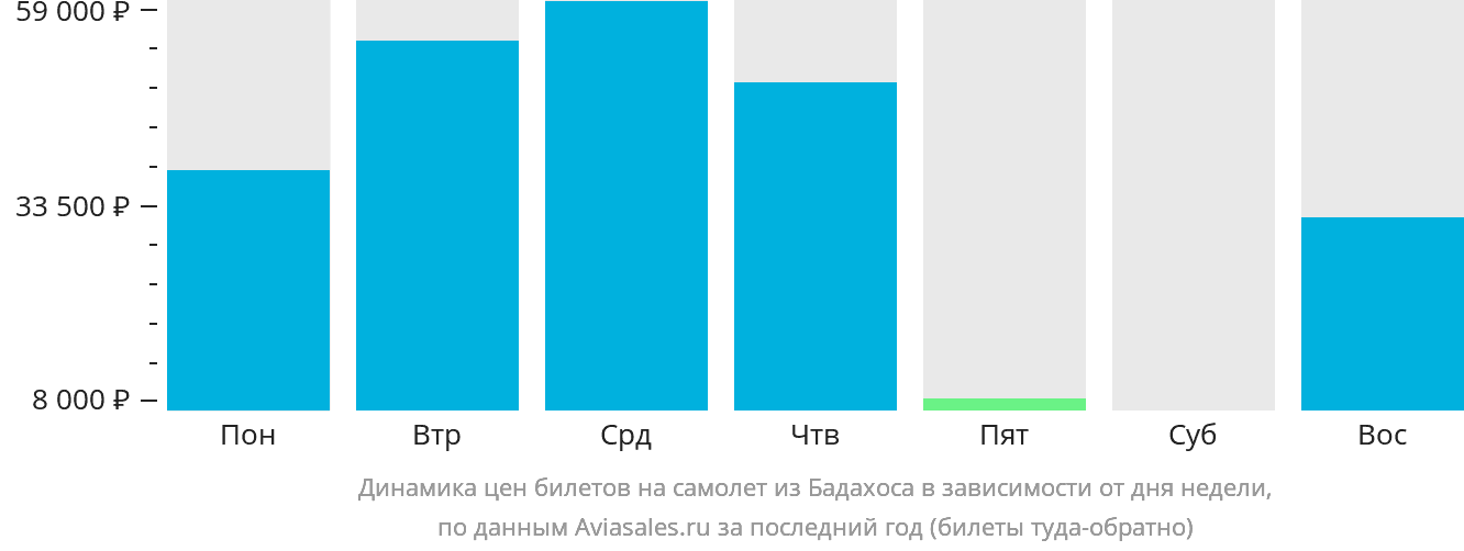 Динамика цен билетов на самолёт из Бадахоса в зависимости от дня недели