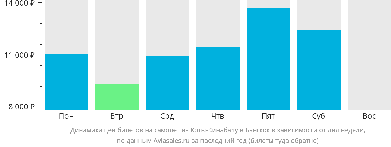 Динамика цен билетов на самолёт из Кота-Кинабалу в Бангкок в зависимости от дня недели