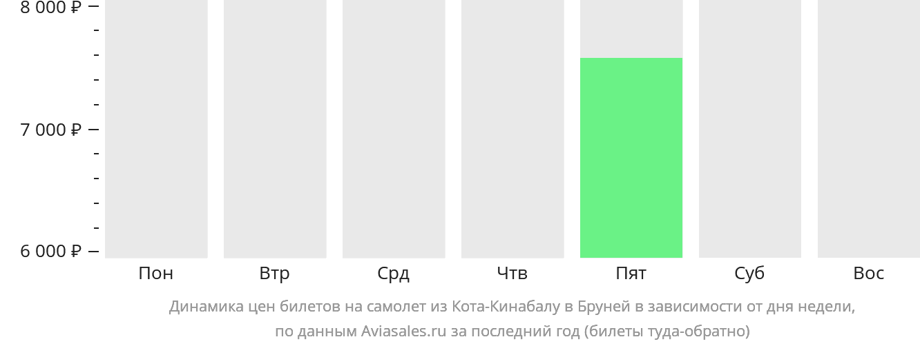 Динамика цен билетов на самолёт из Кота-Кинабалу в Бруней в зависимости от дня недели