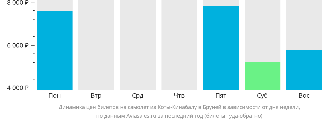 Динамика цен билетов на самолёт из Кота-Кинабалу в Бандар-Сери-Бегаван в зависимости от дня недели