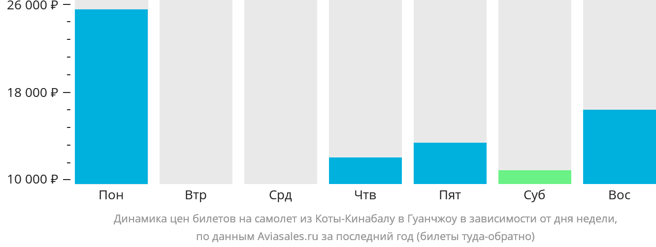 Динамика цен билетов на самолёт из Кота-Кинабалу в Гуанчжоу в зависимости от дня недели