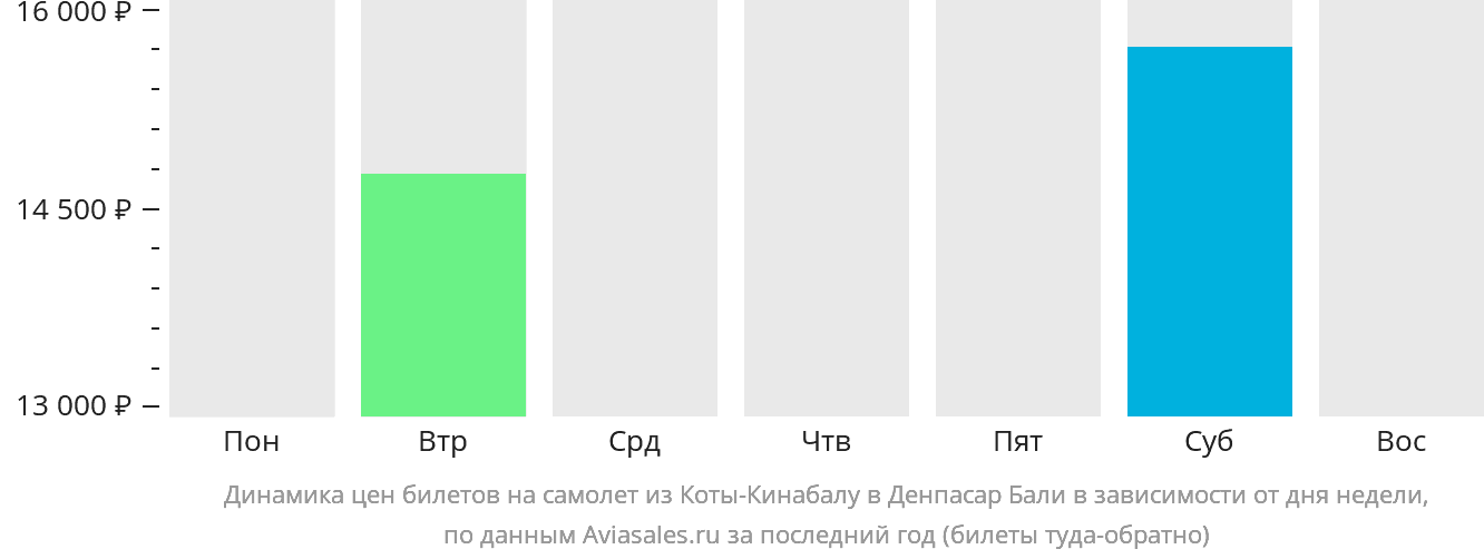 Динамика цен билетов на самолёт из Кота-Кинабалу в Денпасар (Бали) в зависимости от дня недели