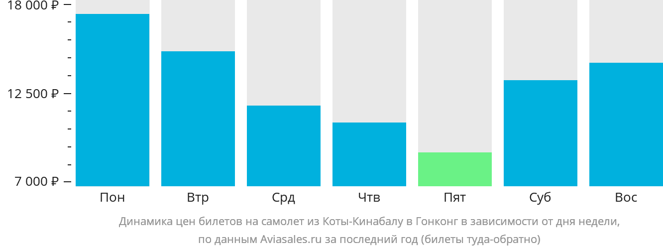Динамика цен билетов на самолёт из Кота-Кинабалу в Гонконг в зависимости от дня недели